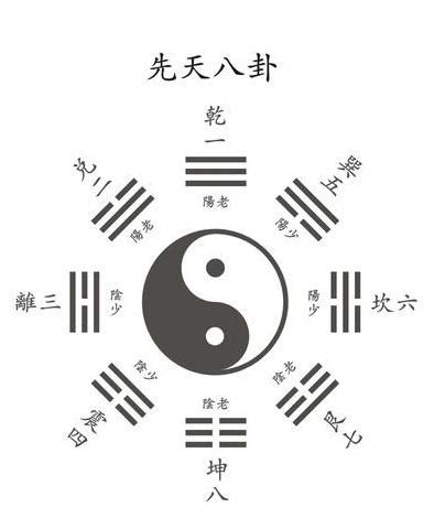 先天八卦 後天八卦|易經的奧祕之三先天八卦與後天八卦的差別